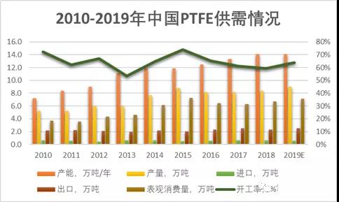 聚四氟乙烯（PTFE）迎來5G風(fēng)口！PTFE都火成這樣了？(圖5)