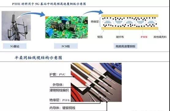 聚四氟乙烯（PTFE）迎來5G風(fēng)口！PTFE都火成這樣了？(圖7)